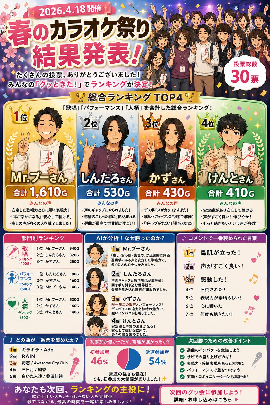 春のカラオケ祭り 結果発表 グッ会ランキング