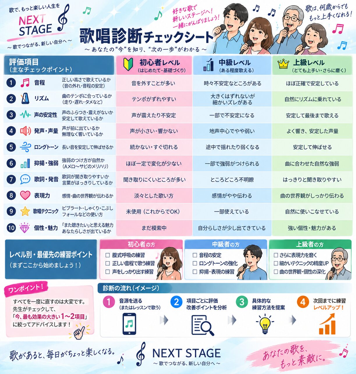 歌唱診断チェックシート:歌唱の長所・課題・声質と、次回までの練習ポイントを確認